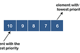 Data structure and Complexity Part 4 : Priority Queues and Heaps