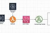 How to Effectively handle Stripe Webhooks with AWS API Gateway, Lambda Functions, and Event Bridge