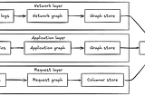 Three topology layers side by side: eBPF flow logs producing a network graph, IPC metrics producing an application graph, and distributed traces producing a request graph, all feeding into a unified view.