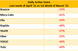 Social Media Surges on Covid. Mobility Takes a Hit