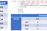 Understanding Multi-class Classification Confusion Matrix in Python