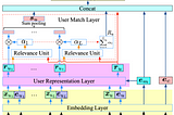 [Notes] (SIGIR2021) DUMN: Deep User Match Network for Click-Through Rate Prediction