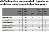 Women Across Party Lines Agree on Lack of Opportunity and Policies to Get Ahead