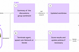 The Coordination Network