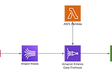 Data Integration Architecture on AWS: API Gateway, Kinesis, Firehose, Lambda, and S3 for Processing…