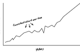 A slowly-rising graph of success over the years