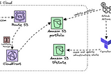 Get your Resume Terraformed in AWS (II)