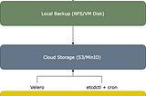 🛡️ Backing Up OpenShift in a Data Center: Why It’s Critical and How to Automate It