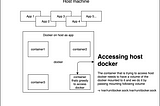 Accessing host machines docker daemon from a container!!!