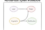 Microservices are a collection of small monoliths