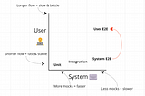 3 Rules for Turbo-Charged E2E Tests