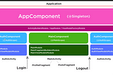 Updated Dagger 2.2 — Part 1