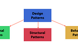 Software Design Patterns (Ruby Lang. Examples)