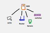 What is SNMP? (in easy words)