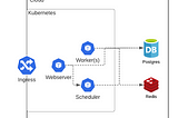 Fastest way to deploy Airflow to AWS or GCP