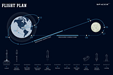 Product Goal, Sprint Goal and a Definition of Done, as a 🚀 journey to the moon 🌕 and back 🌍