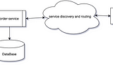 Developing resilient SpringBoot/JVM applications with Chaos Engineering — Applications embracing…