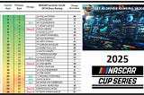 GFT AI NASCAR Driver Rankings Update: Shane van Gisbergen Wins Chicago, Byron Retains P1 Ranking