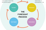 An image of the four phases of the Foresight Process, laid out in a circle. Copyright Rebecca Ryan 2020