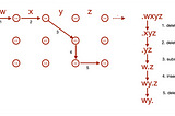 สนุกกับ string, Trie และ edit distance