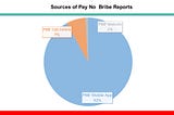 Visualization of Pay No Bribe Reports in Sierra Leone