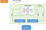 Self-improving Chatbots based on Deep Reinforcement Learning