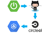 Java (Spring Boot) -da yazdığımız proyekti CircleCi ilə Google Kubernetes Engine (GKE)-də…