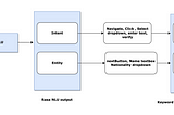 Converting manual tests into automation tests using Natural Language Processing