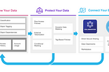 Snowflake Unified Data Governance — Know, Protect and Share