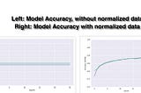 Why Data Normalization is necessary for Machine Learning models