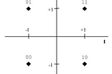 QAM modulation implementation in Verilog