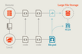 Git LFS diagram