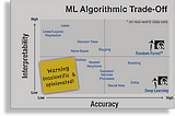 Logistics Regression strikes an optimal balance between accuracy and explanatory power