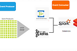 Databricks Structured streaming using EventHub, Kafka & PowerBI
