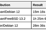 FreeBSD (and Linux), Podman containers and Large Receive Offload.