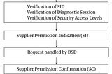 How to use Manufacturer permission and Supplier permission for verification of a diagnostic request…