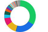 Most artists are not making money off NFTs and here are some graphs to prove it