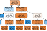 DECISION TREE : “GUIDED PORTO FOLIO PROJECT STEP BY STEP”