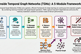 Mastering Continuous-Time Graphs: A Deep Dive into Temporal Graph Networks (TGNs) — Research Paper…