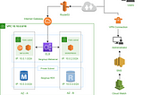 Build Multi-tier Architecture on AWS from Scratch (Wordpress Apps)