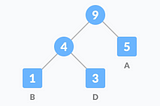 HUFFMAN’S ALGORITHM