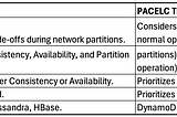 Distributed Systems: C.A.P Vs P.A.C.E.L.C