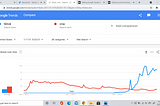 Google Trends: Is TikTok More Popular Than Vine Was?