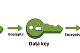 Understanding AWS KMS, Data Keys, and Envelope Encryption