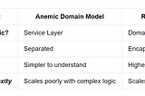 Inside Domain-Driven Design: Contrasting Anemic and Rich Domain Models