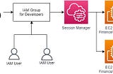 Part 2: A Practical Guide to AWS Session Manager — Controlling Access