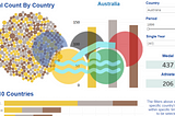 Tableau is Powerful! Olympic Swimming Medal History Visualized