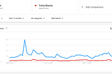 Google Trends: Look at Morphe vs. Fenty Beauty and George Floyd vs. Breonna Taylor.