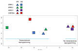 Death by statistics — When one replicate is enough