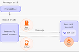 Ethereum Core Concepts
